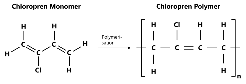 Chemical structure of chloroprene. Production of a chloroprene polymer by polymerisation of a chloroprene monomer.