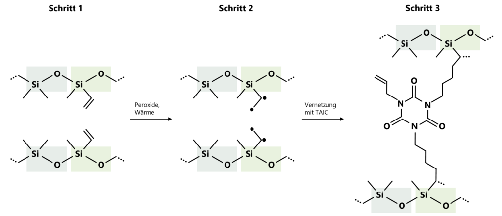 Vulcanisation of VMQ (silicone rubber). Representation of GUME GmbH.
