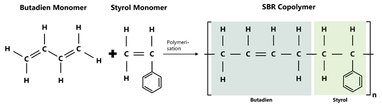 Polymer structure of styrene-butadiene rubber (SBR) as a copolymer of butadiene (left) and styrene units (right), which are repeatedly arranged in the chain.