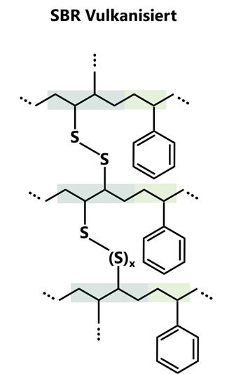 Schematic representation of the possible arrangements of butadiene (left) and styrene units (right) in styrene-butadiene rubber (SBR) and their cross-linking by sulphur bridges.