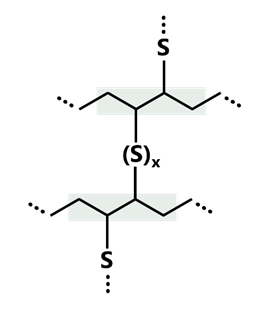 Graphical representation of the cross-linking of BR (butadiene rubbers) by sulphur bridges (sulphur cross-linking).