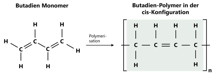 Chemical composition of butadiene rubbers (BR). Polymerisation of a butadiene monomer produces the butadiene polymer in cis configuration.